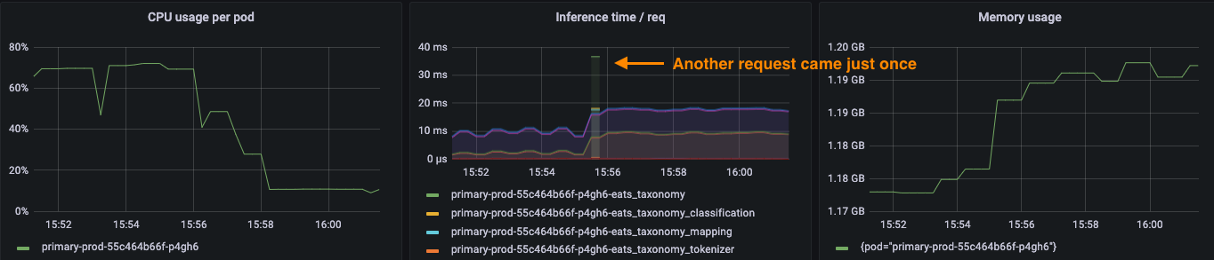 Server CPU usage decreases after a new model request arrives · Issue ...