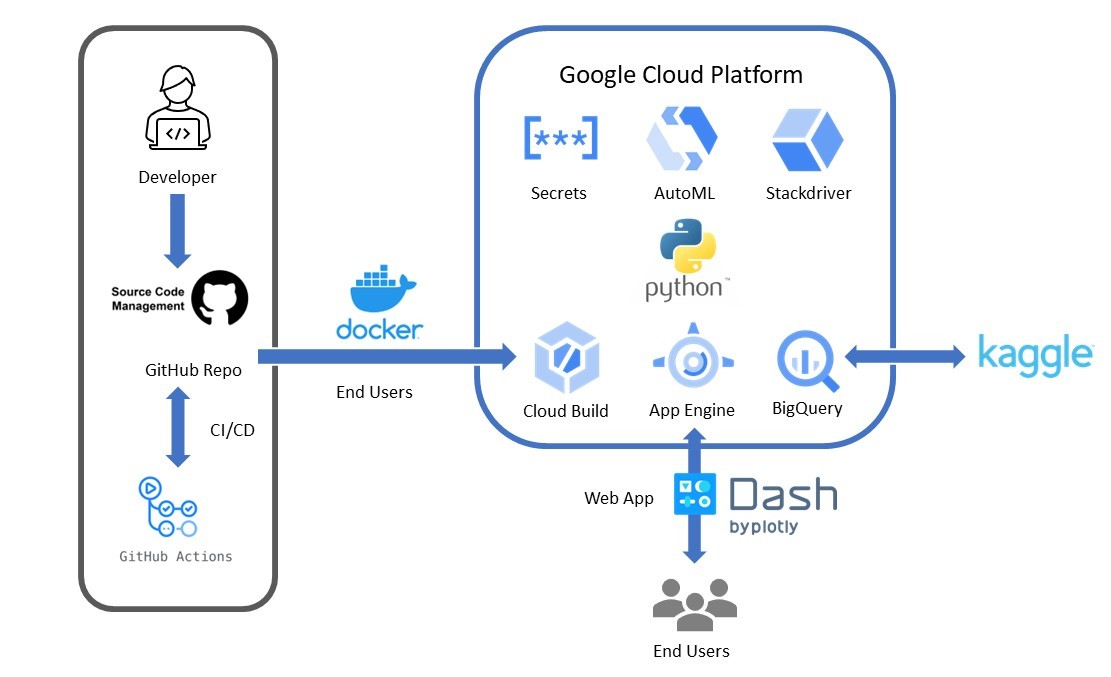GitHub - Akimon85/msds434-project: Google Cloud Application for ...