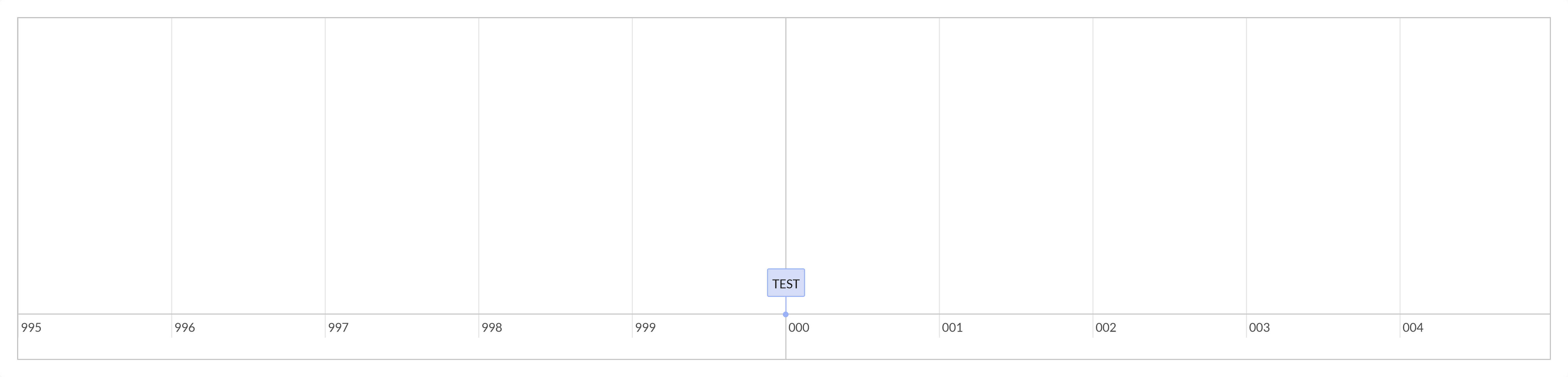 iris_case_timeline_visualize(4)