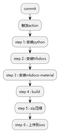 Github Troncell Sensingplatformdocs