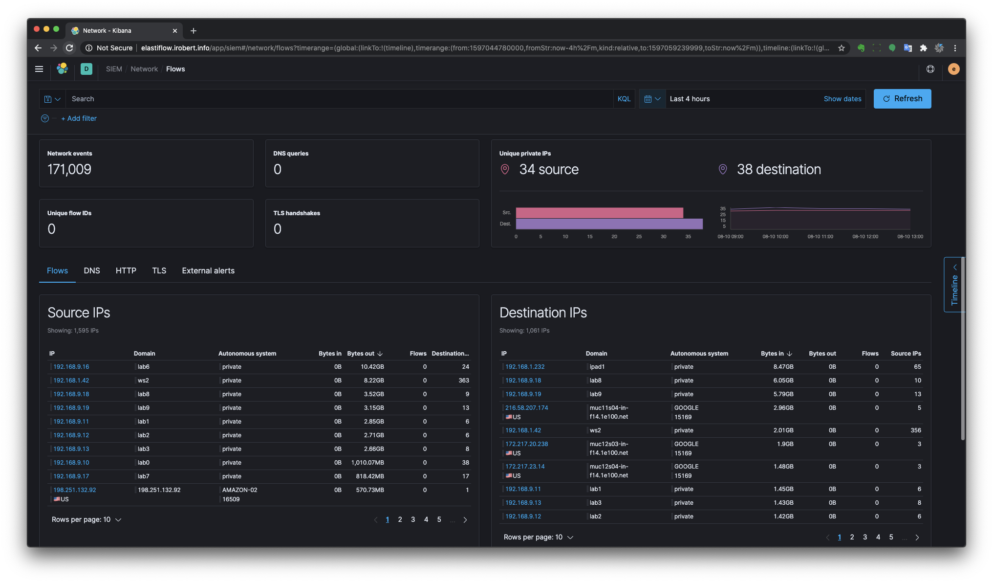 SIEM: Network Statistics