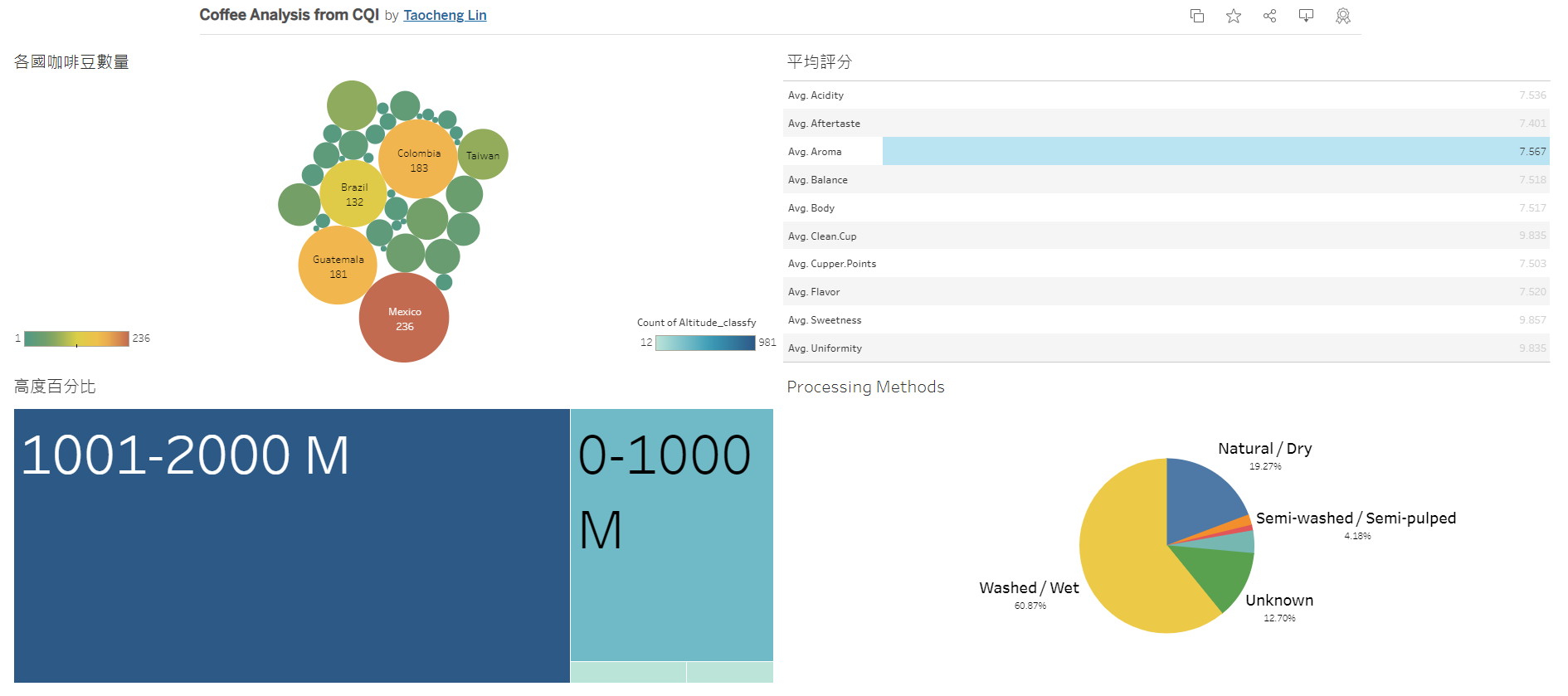 GitHub - Taocheng-Lin/Coffee_Data_Analytics-Project_01: Analytics for ...