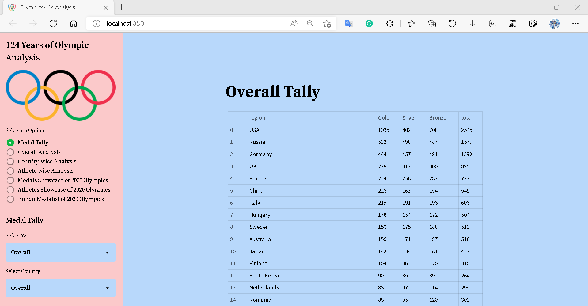 GitHub - prajeshmak/Olympics-Data-Analysis-Web-App: This is a Data ...