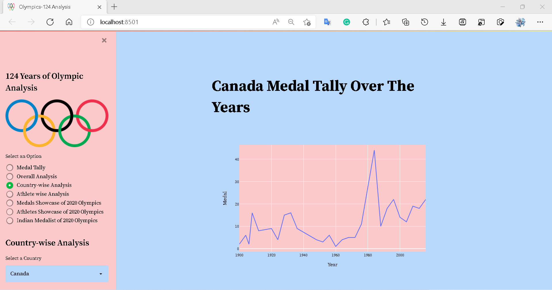 GitHub - prajeshmak/Olympics-Data-Analysis-Web-App: This is a Data ...