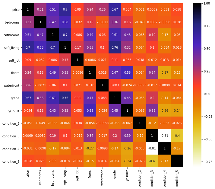 GitHub AswathiSasikumar/KingCountyHousePricePredictionProject