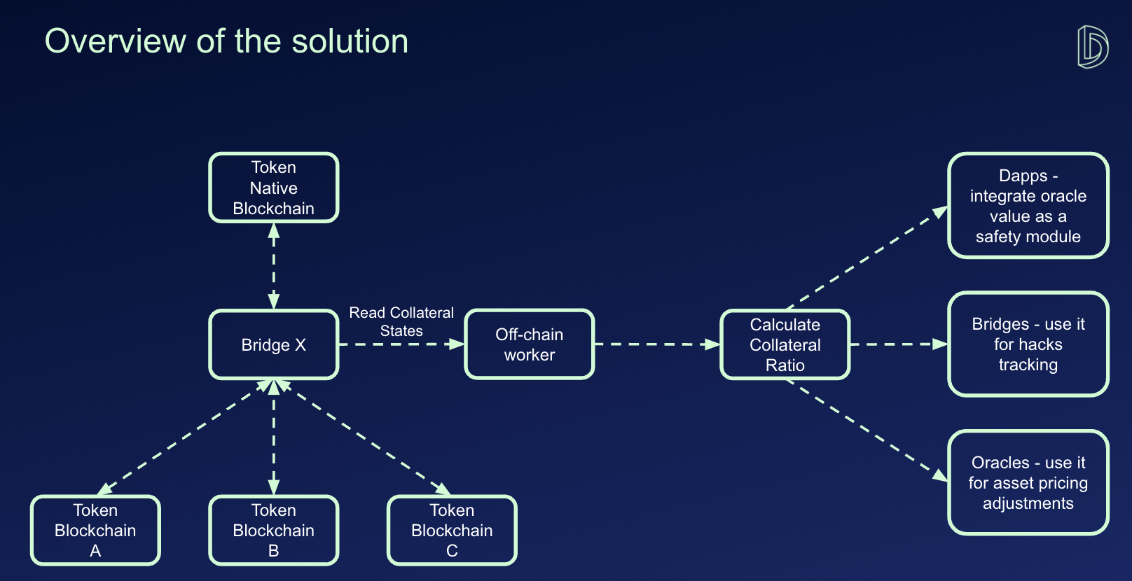 Bridge Attestaion Oracle Solution Overview