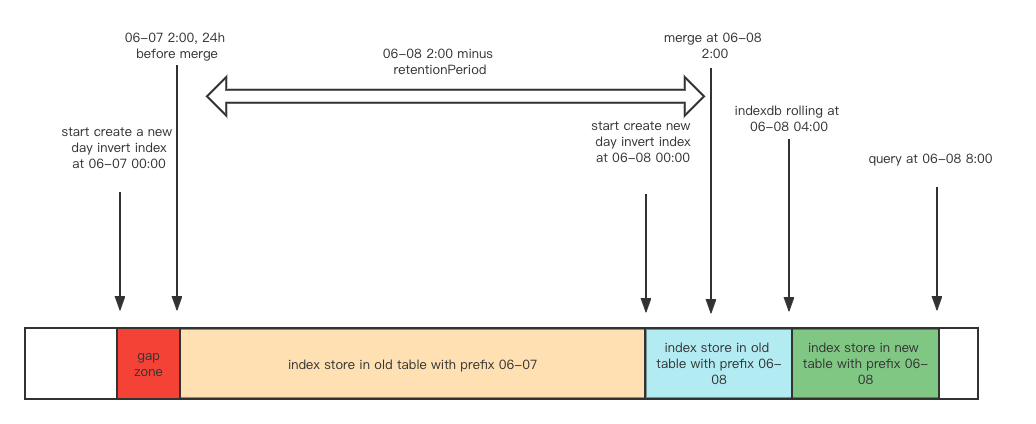 lib/storage: partial time series lost when query time range within one ...