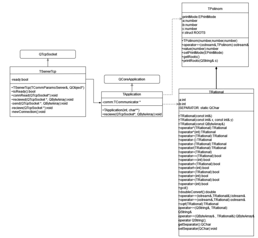 GitHub Snejana123/Polynomialrootscalculatingdistributed