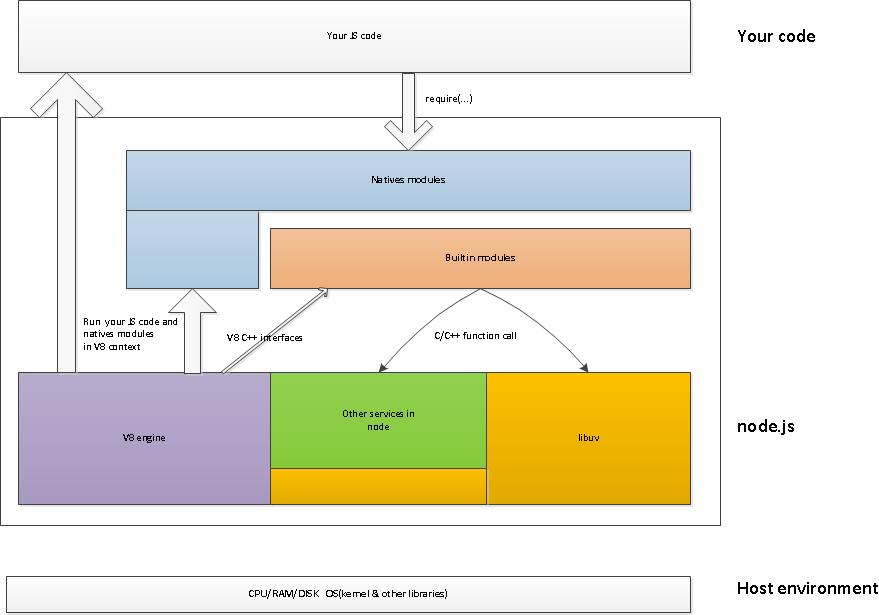 node.js 运行原理（libuv、v8） · Issue #381 · cisen/blog · GitHub