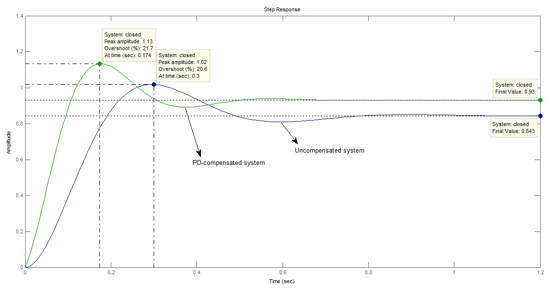 GitHub - Mujeeb-Javed/Design-of-a-PID-controller · GitHub