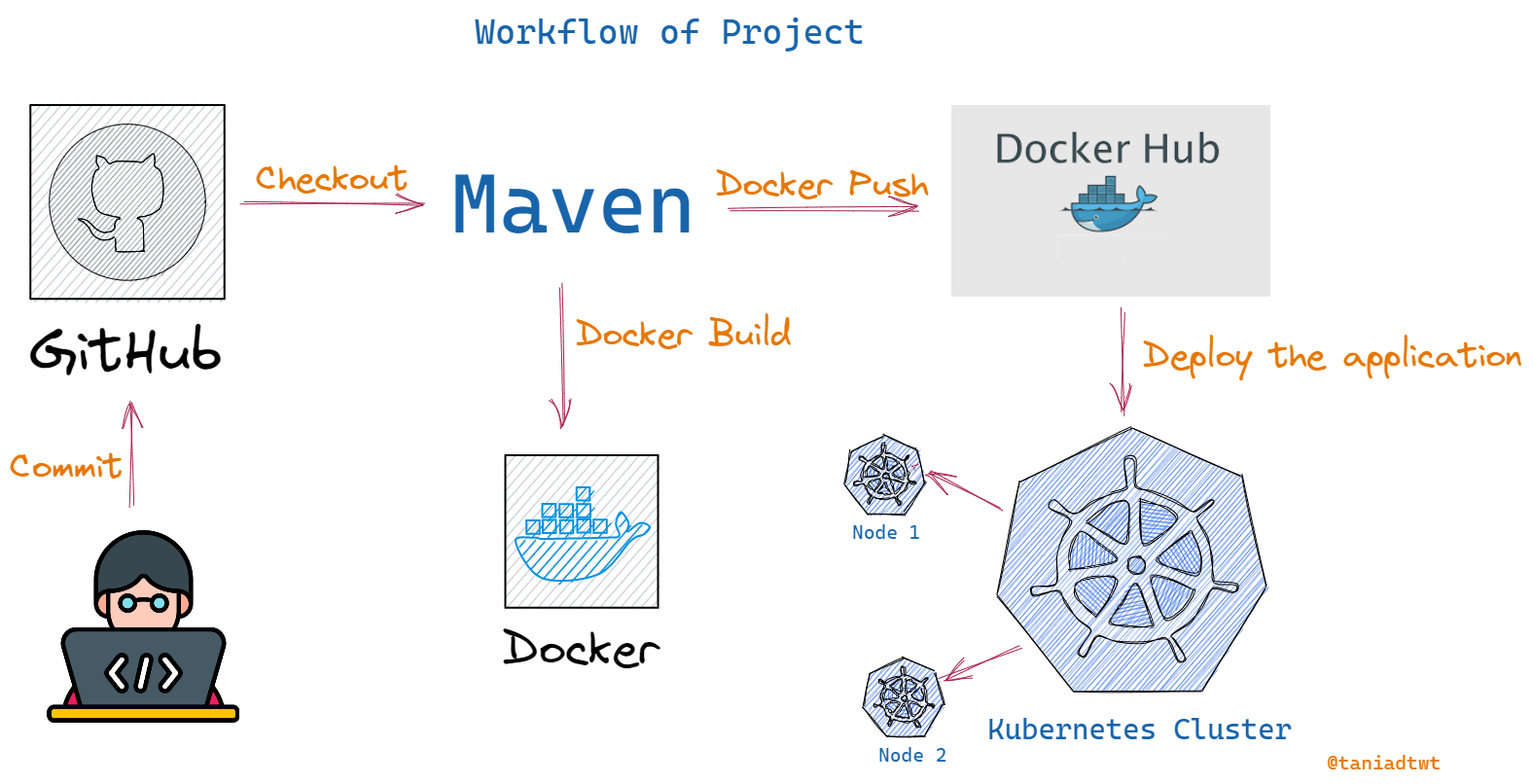 workflow of project logo