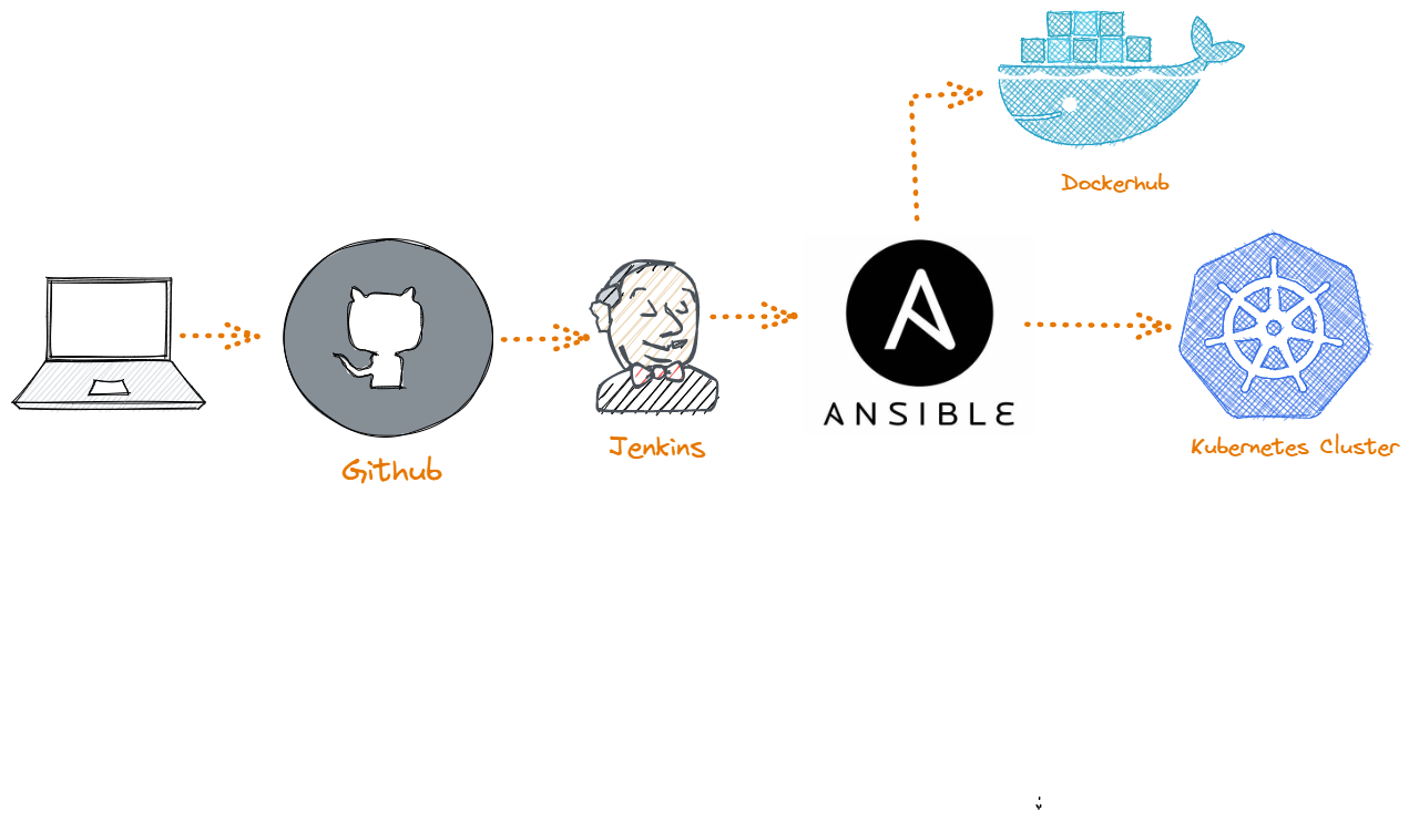 ansibledockerproj