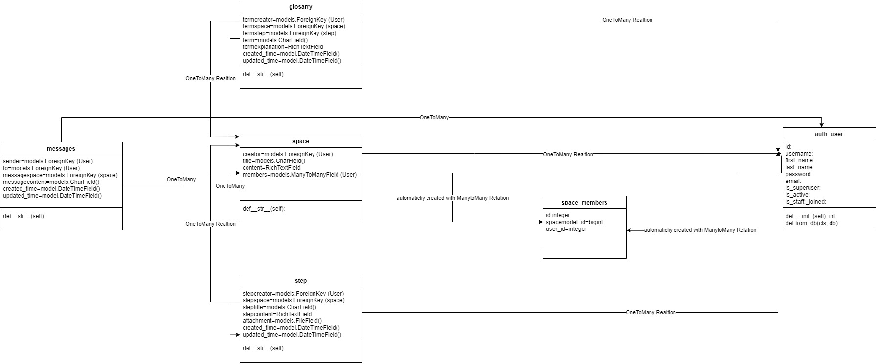 574 Class Diagram