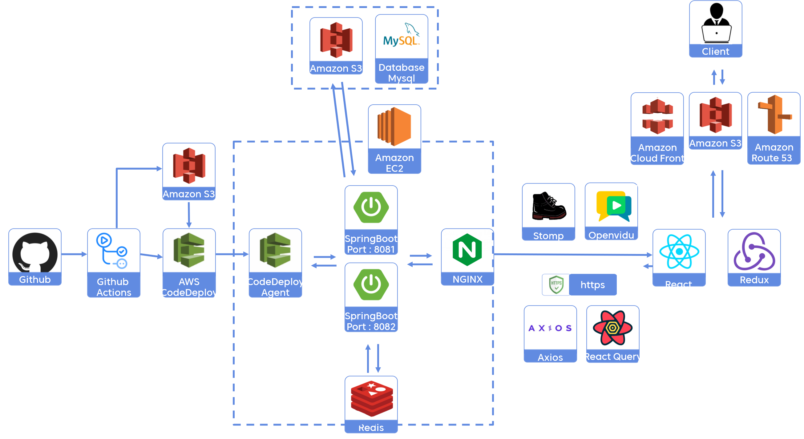 GitHub - team-unanimous/backend: 실시간 회의 서비스(영상&채팅 등등) Spring-BackEnd ...
