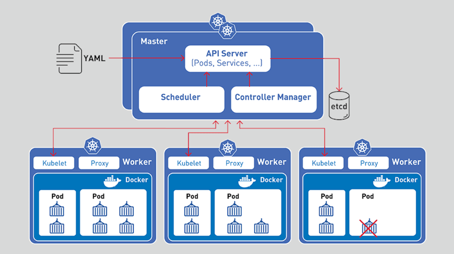 Kubernates. Kubernetes структура кластера. Архитектура Kubernetes кластера. Kubernetes k8s преимущества. Kubernetes схема.