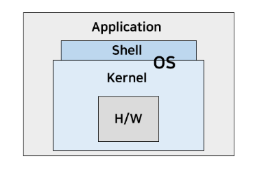 OS) Operating System | taehee’s coding