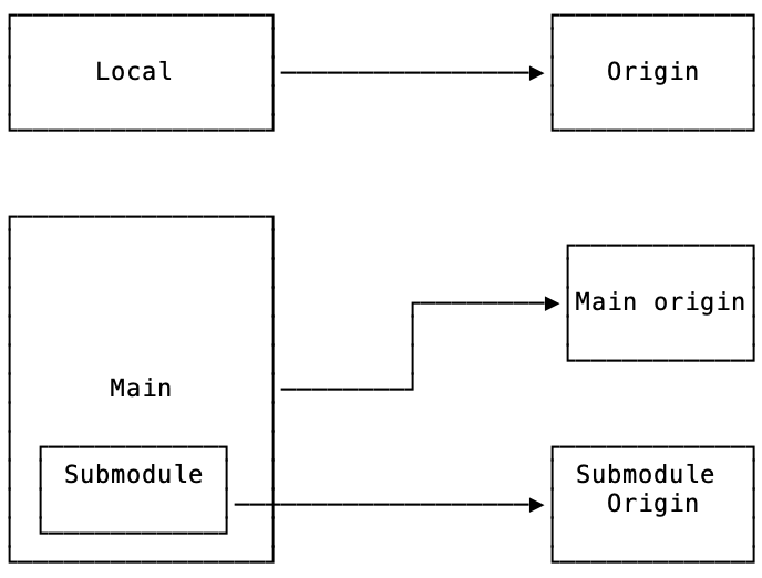 remotes-vs-submodules.png