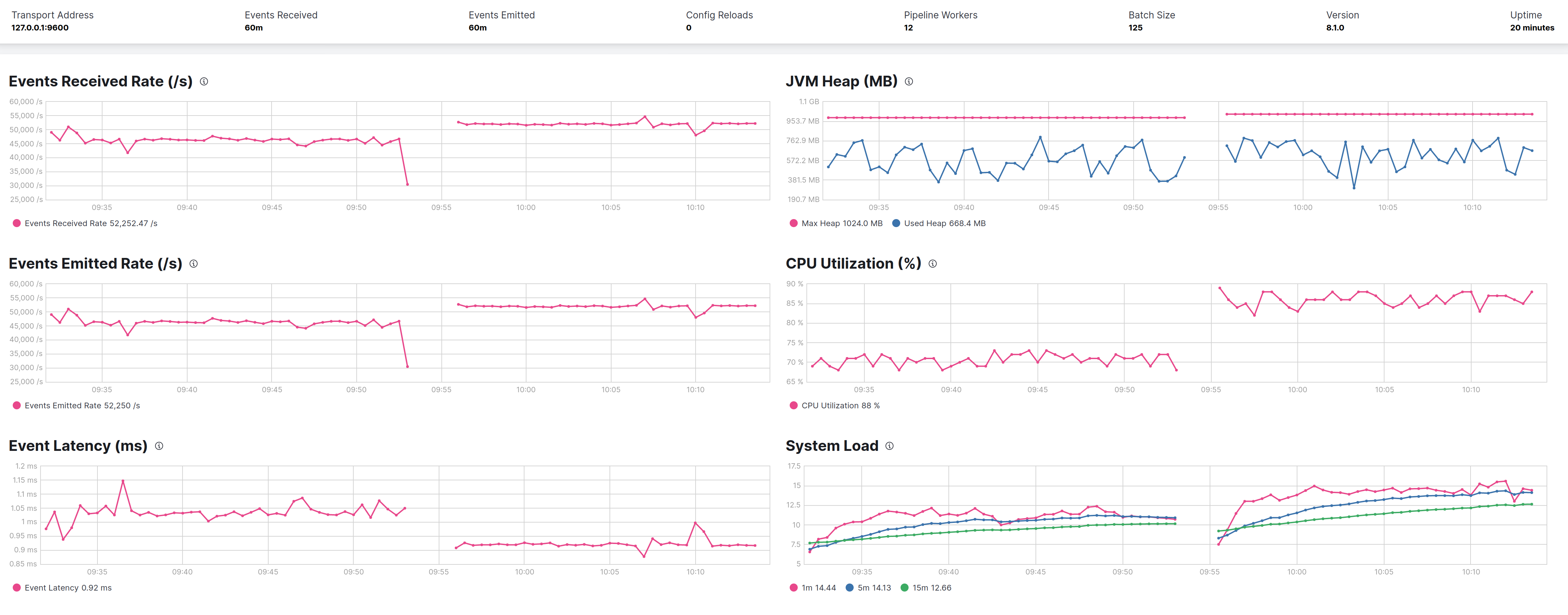 CMS_vs_G1_pause500_IHOP30