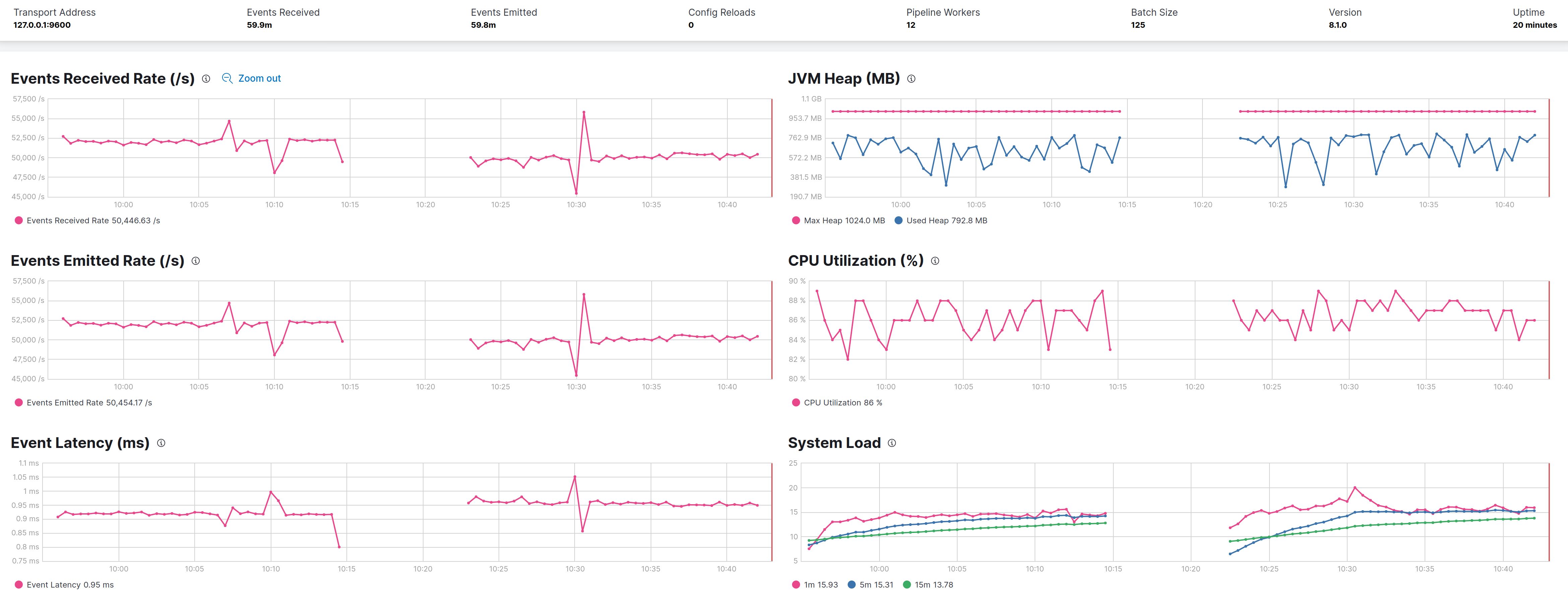 g1_without_and_withTenuringThreshold8