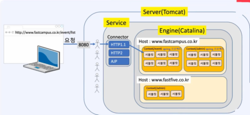 Tomcat내부구조