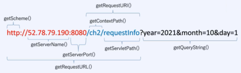 HttpServletRequestMethod