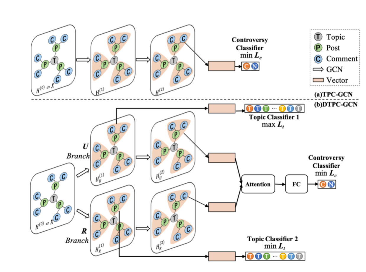 Integrating Semantic and Structural Information with Graph ...