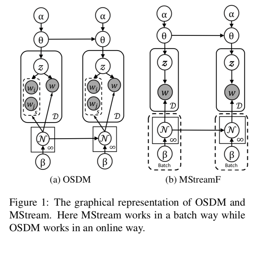 An Online Semantic-enhanced Dirichlet Model for Short TextStream ...