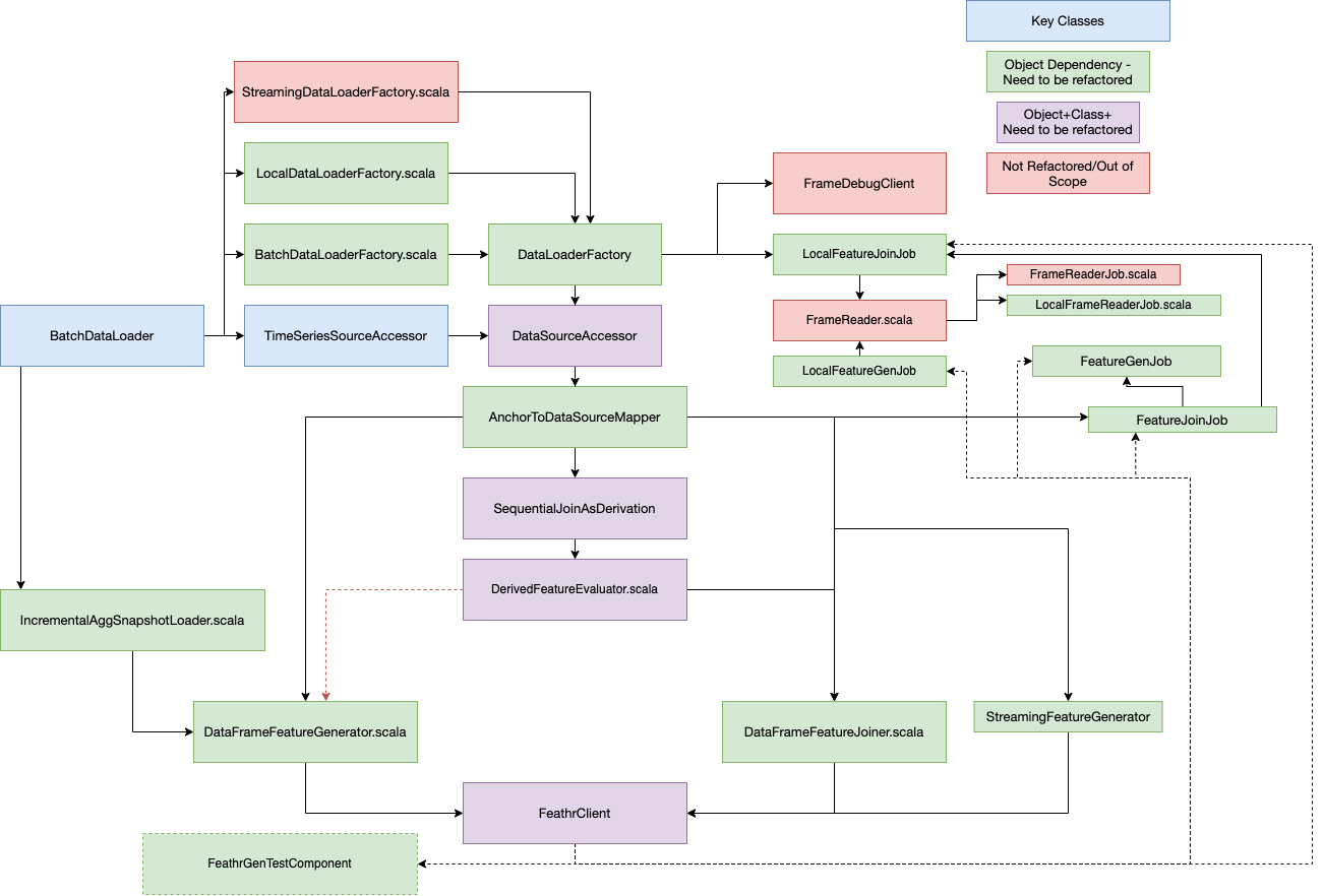 V4 - Dali Object+Class Dependency Graph - Frame + Feathr drawio