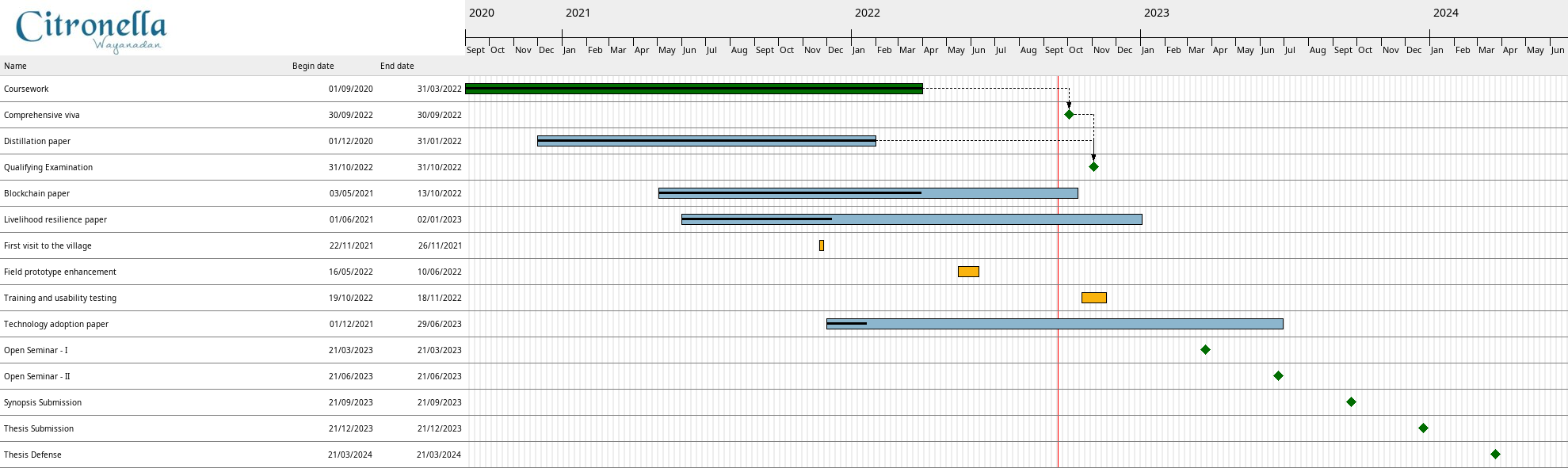 Better png export · Issue #2246 · bardsoftware/ganttproject · GitHub