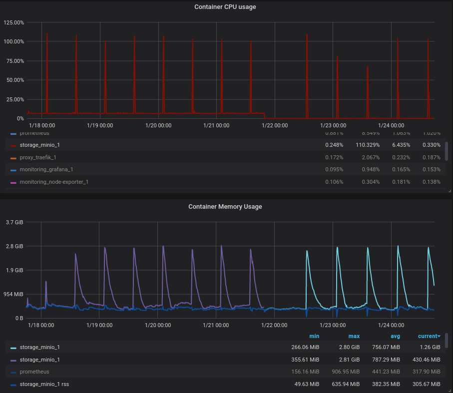 high CPU/memory usage when crawling disk usage · Issue 8844 · minio