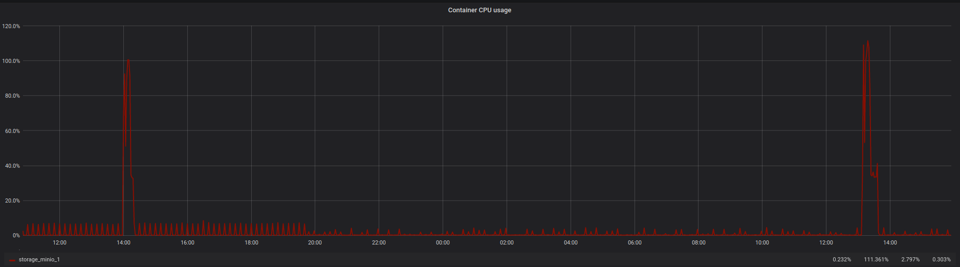 high CPU/memory usage when crawling disk usage · Issue 8844 · minio