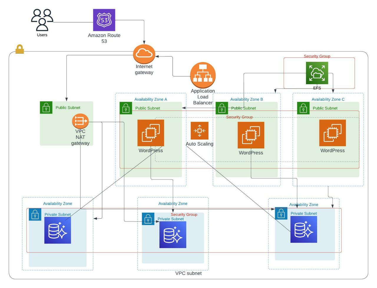Github serbianum terraform project aws