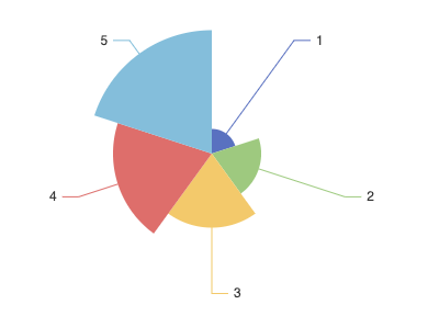 Current rendering with data as radius