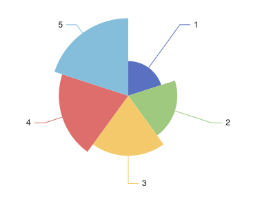 Rendering with data as the square of the radius