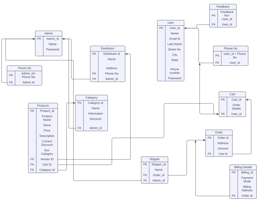 GitHub - AMNS4000/DBMS-Project-Online_Retail_Store