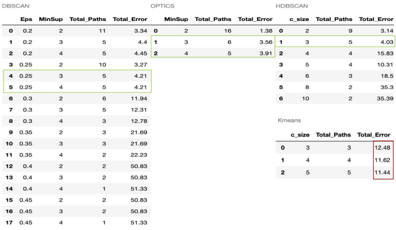 results of comparison