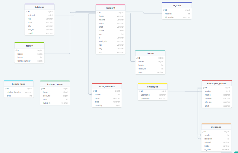 GitHub - BatiSileshi/KebeleDataManagement: Kebele data management ...