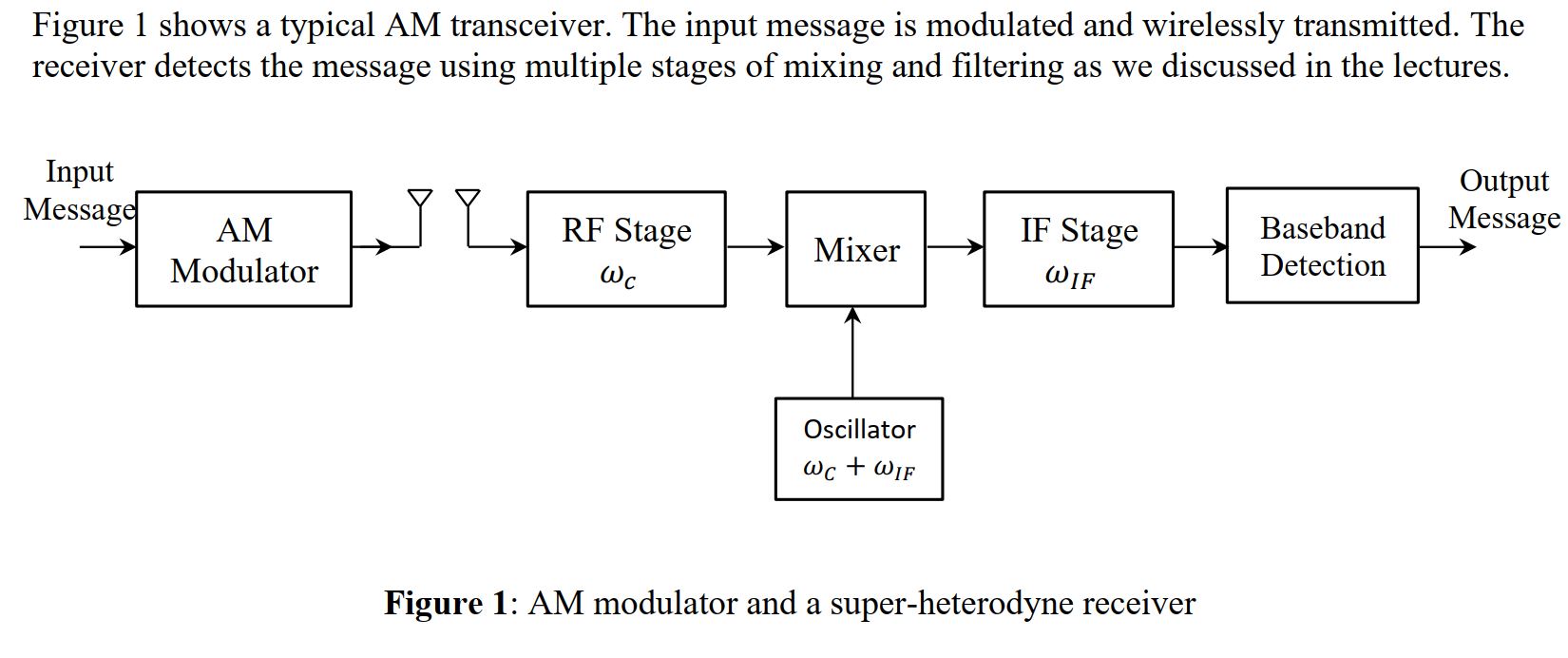 GitHub - Mohamed-Nasser620/Super_Heterodyne_Receiver_Communication_System