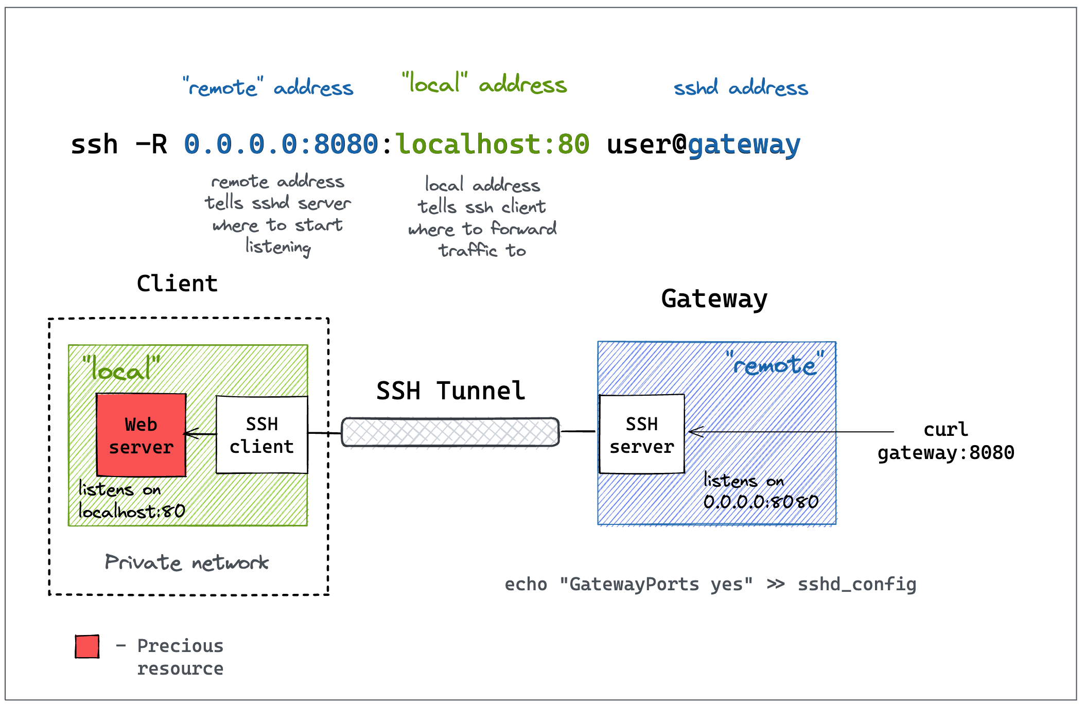 Remote-SSH-Tunnel-Farsi/README.md at main · slayer76/Remote-SSH-Tunnel ...