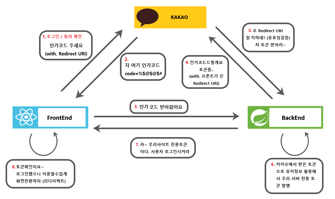 카카오톡 api 작동 과정