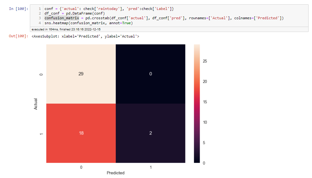 GitHub - Filiipe-p/australia_rain_prediction: Ironhack Final Project ...