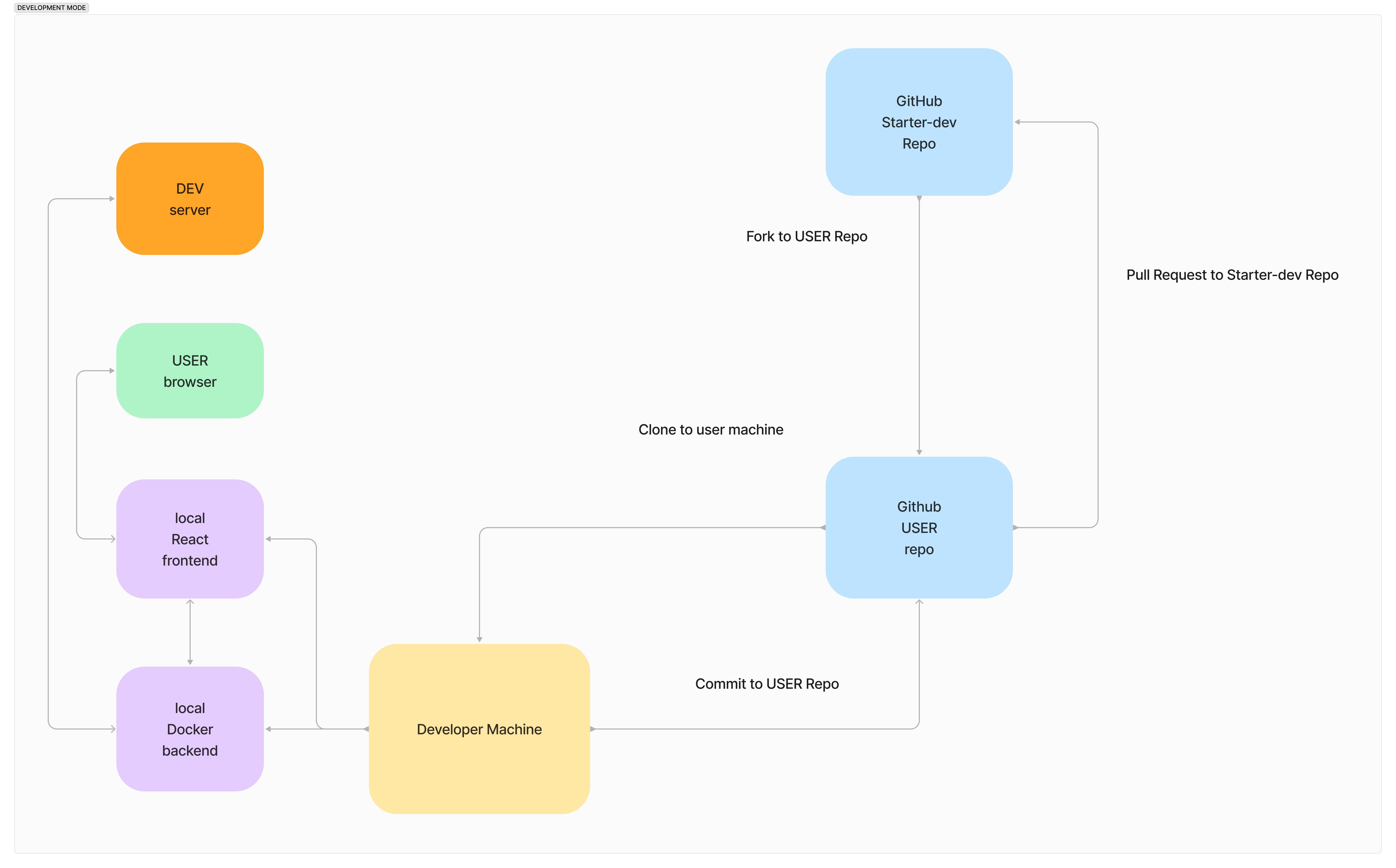 Starter App - Development Mode