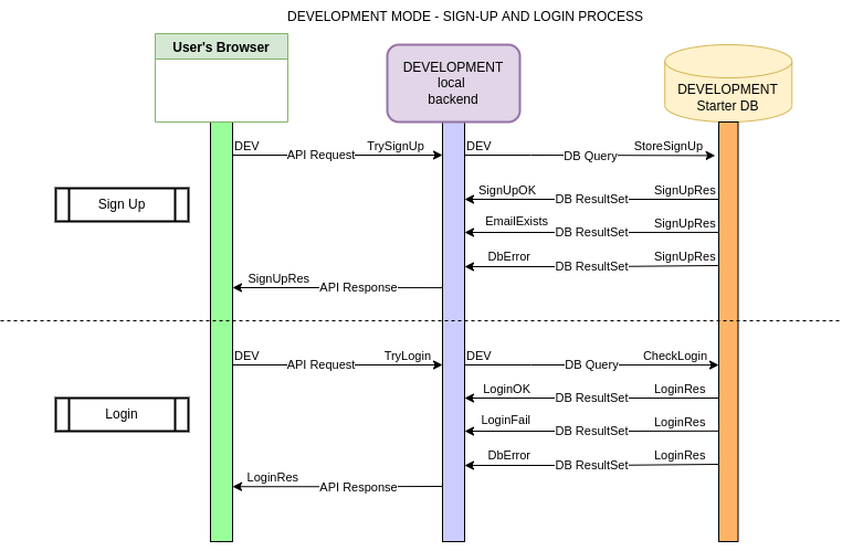 DEV_SIGN-UP_AND_LOGIN_PROCESS