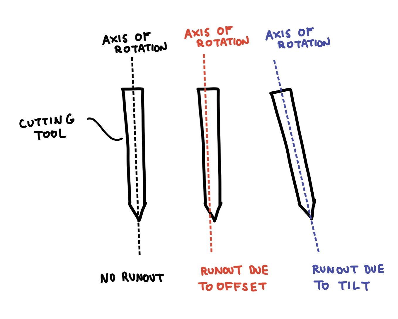 What is runout? — Machining FAQ 0.1 documentation