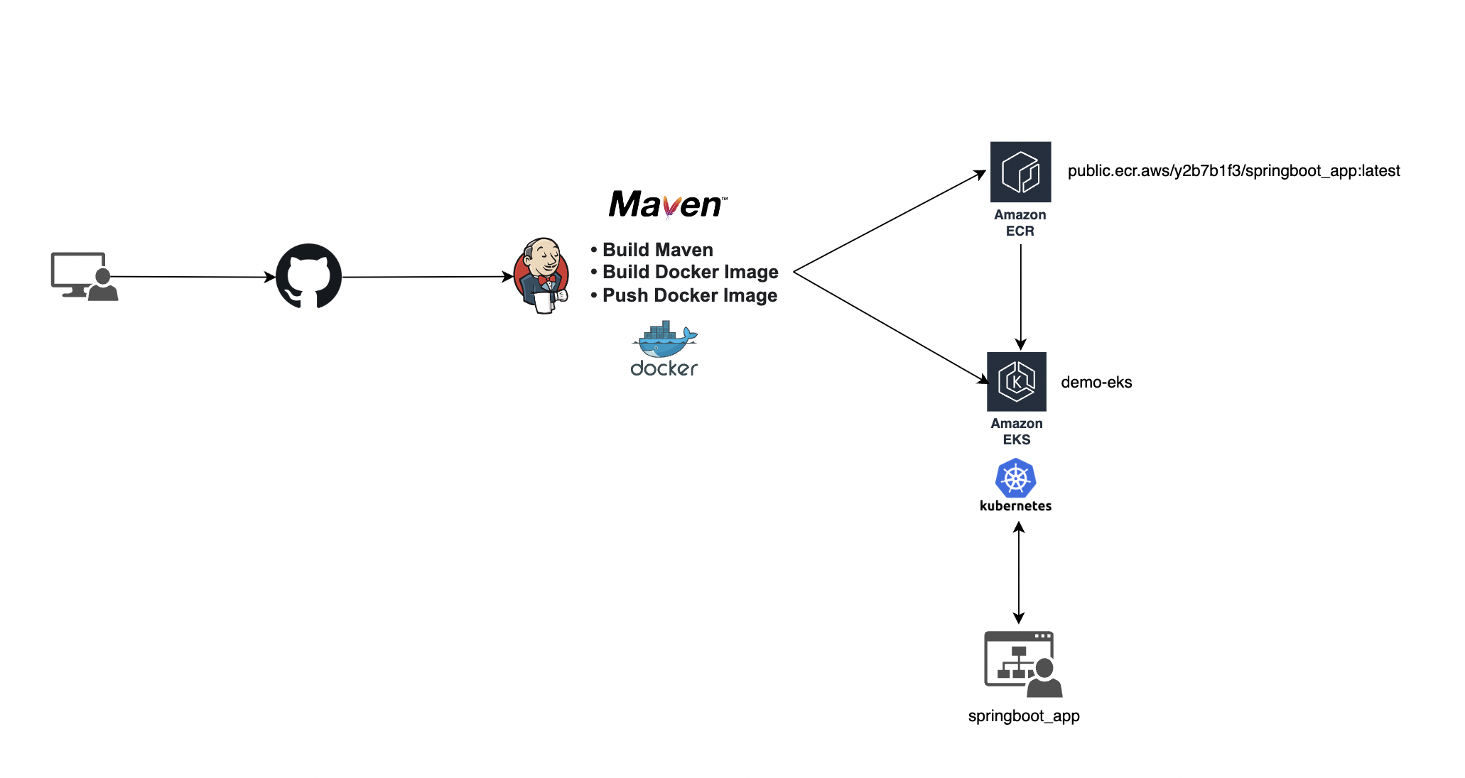 GitHub - otammato/CICD_Jenkins_JavaSpringBoot_Docker_Kubernetes_AWS_EKS ...