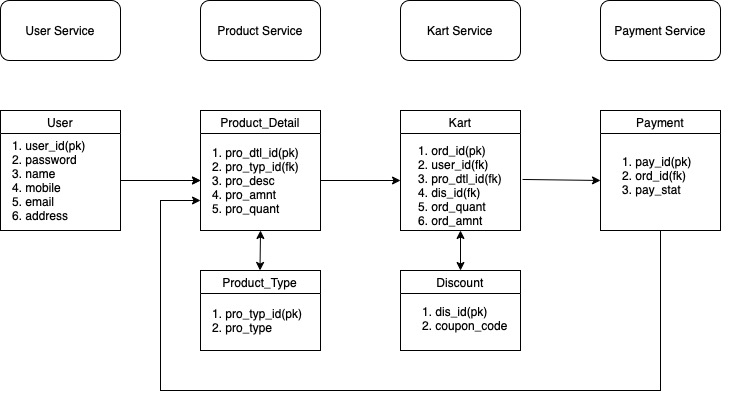 GitHub - anamitra10/HashKart_MainAssignment: Main Assignment of HU Edge