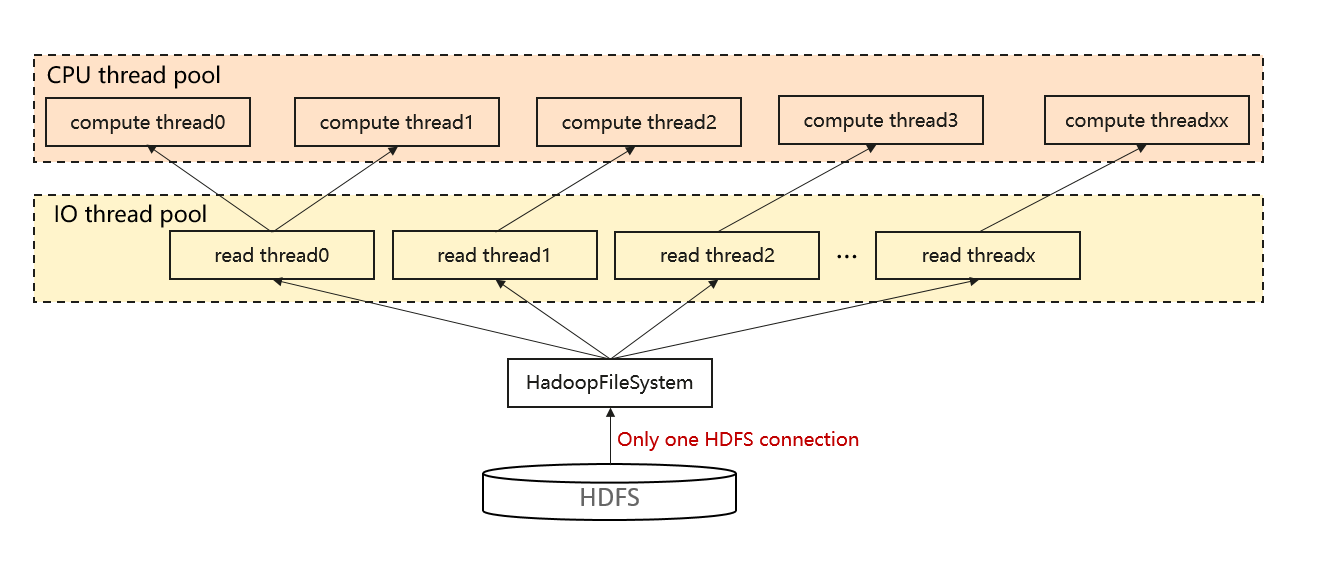 thread model