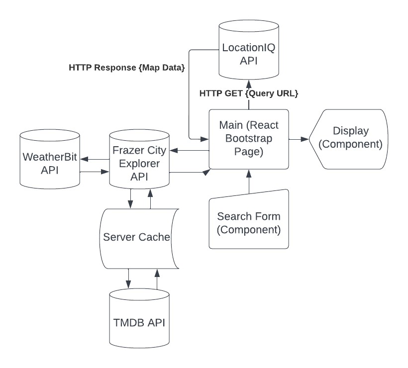 GitHub - TStephens89/city-explorer