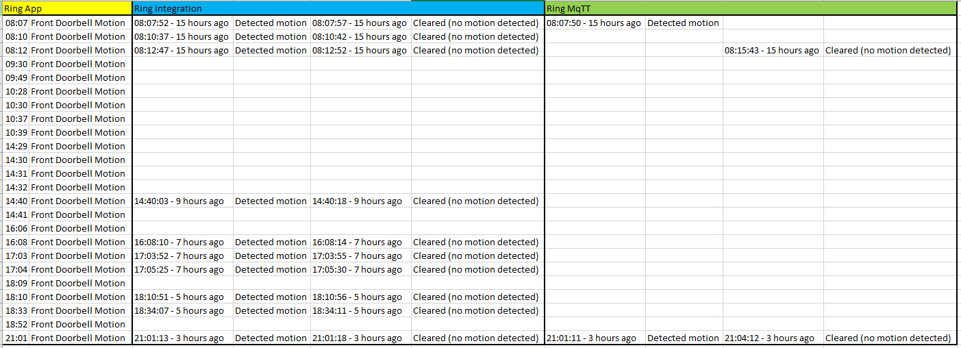 Ring integration failing to report doorbell motion · Issue 81124