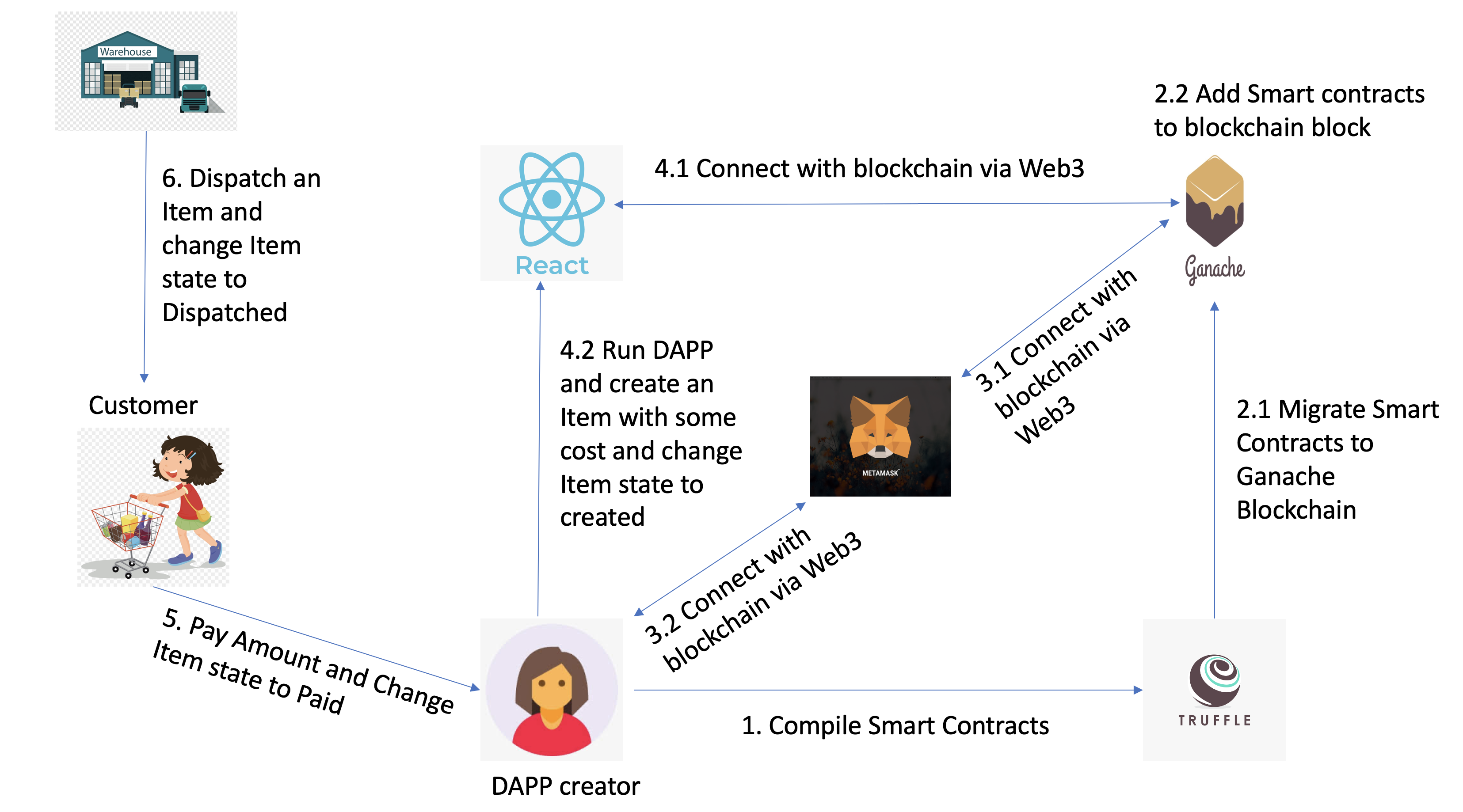 Supply Chain Management Java Project GitHub - swathireddy26/SupplyChainApplication: Created Basic Supply ...